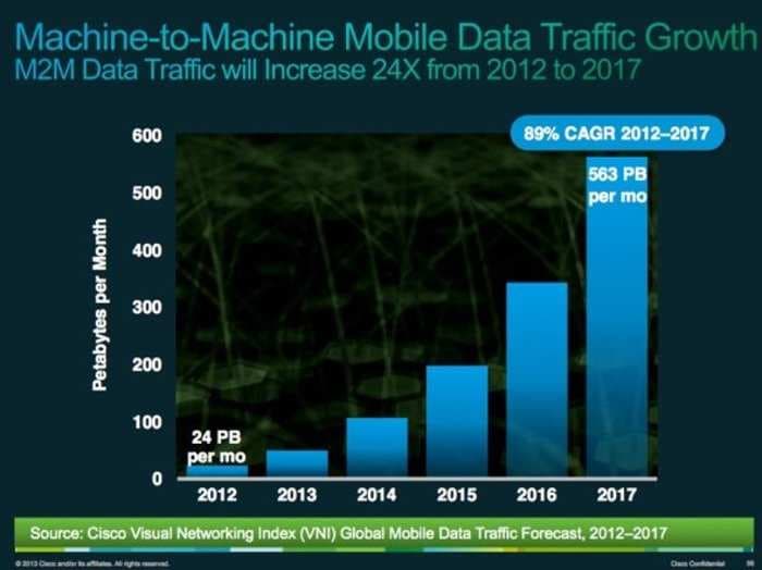 Cisco Published A Massive Report Predicting The State Of Mobile In 2017