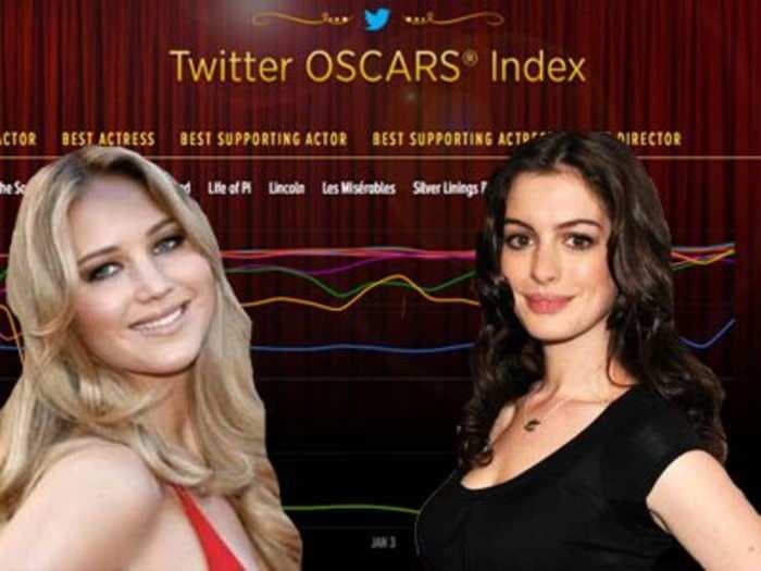 Twitter Unveils 'Oscars Index' To Track Awards Buzz By User Sentiment