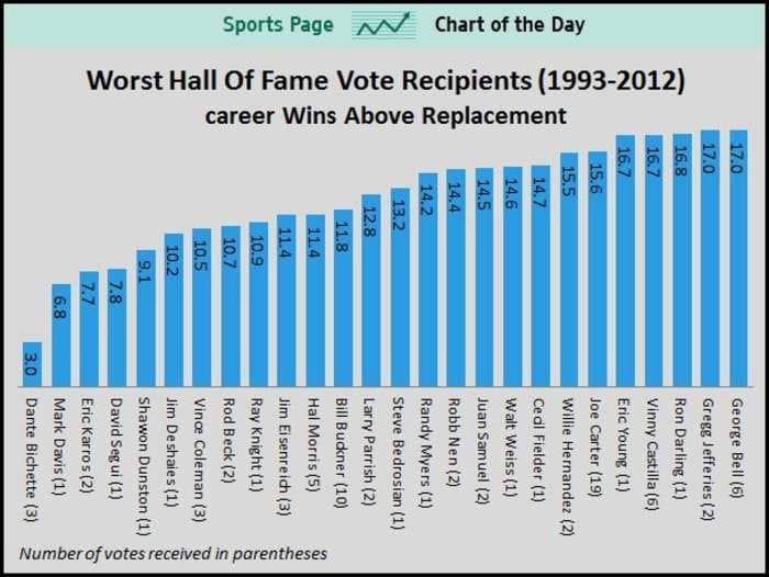 Hall Of Fame Has Long History Of Voting For Mediocre Players