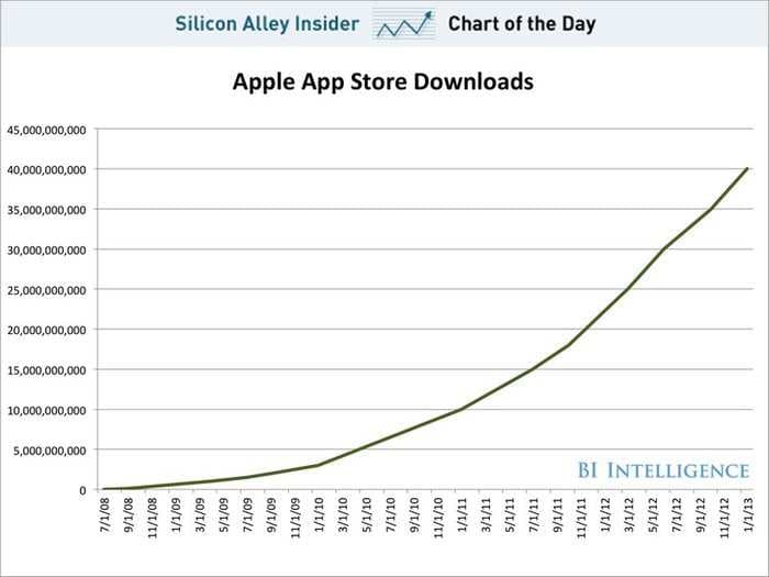 CHART OF THE DAY: The Impressive Growth Of App Store Downloads