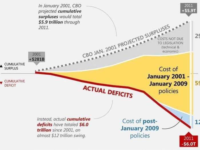 CHART: How The Clinton Surpluses Turned Into More Than $6 Trillion Worth Of Deficits