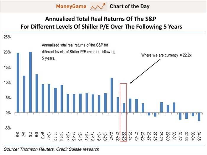 CHART OF THE DAY: The Predictive Power Of The Famous Shiller PE Ratio
