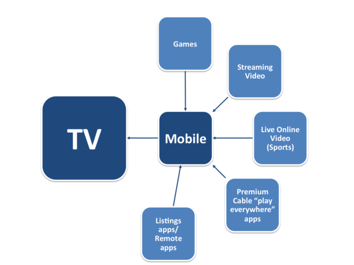 BII REPORT: How Mobile Is Waging Battle For The Multi-Screen Living Room 