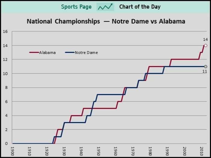 Notre Dame Is Looking To Close The Gap On Alabama's 14 Championships