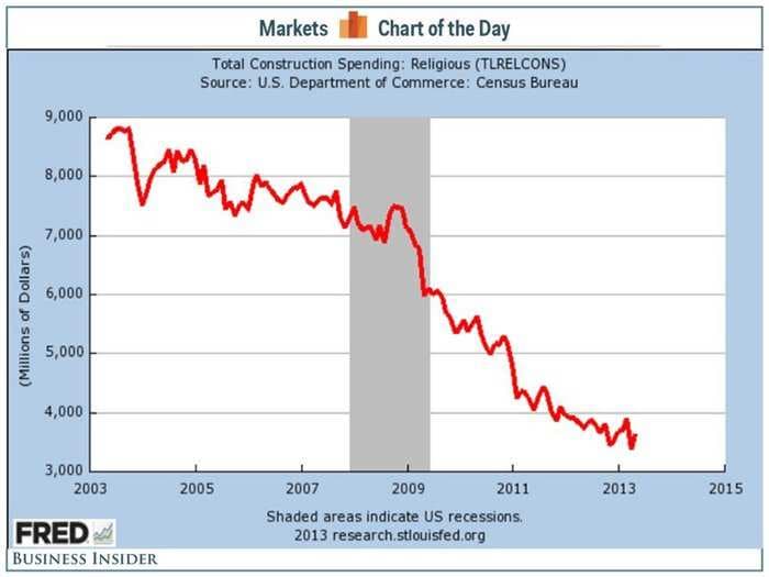 CHART OF THE DAY: The Secular Bear Market In God