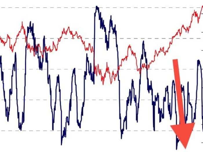 CITI: Stock Market Correlations Have Collapsed To A Level That Puts Us At Risk For A Correction