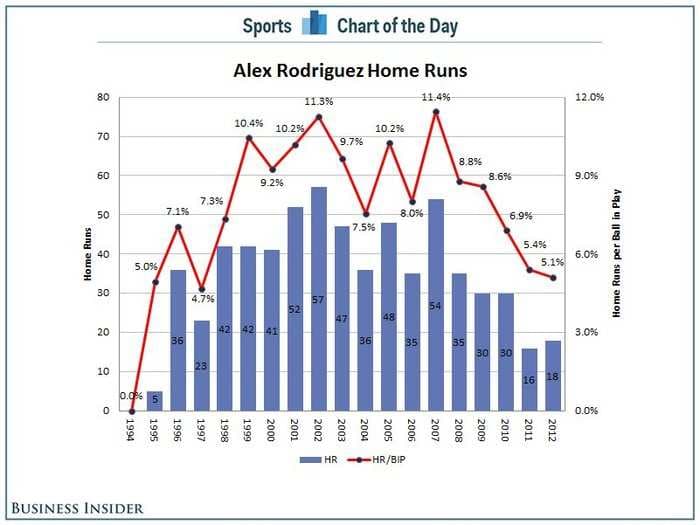 CHART: Do Alex Rodriguez's Home Run Rates Tell Us How Long He Used Steroids?