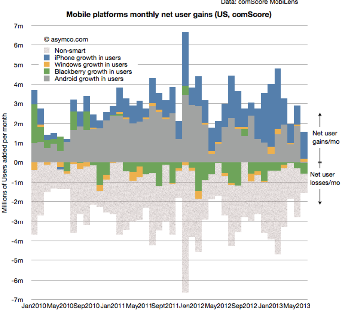 Android's Net Usage Fell For The First Time Ever In The U.S.