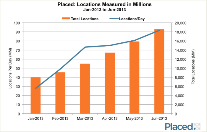 Another Good Sign For the Mobile Industry: Location-Based Data Keeps Growing