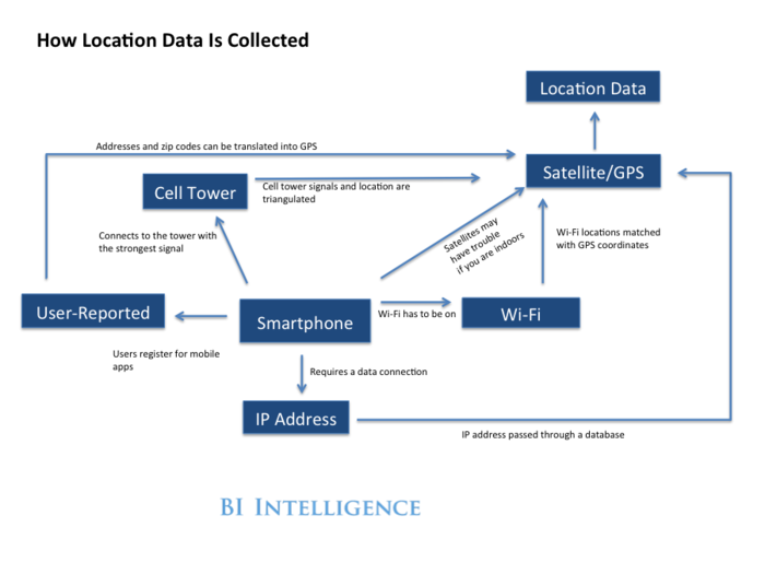 INFOGRAPHIC: How Location Data Is Collected To Power The New Generation Of Mobile Marketing Campaigns