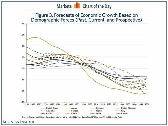 CHART OF THE DAY: How Demographics Will Hinder GDP Growth Around The World For Decades