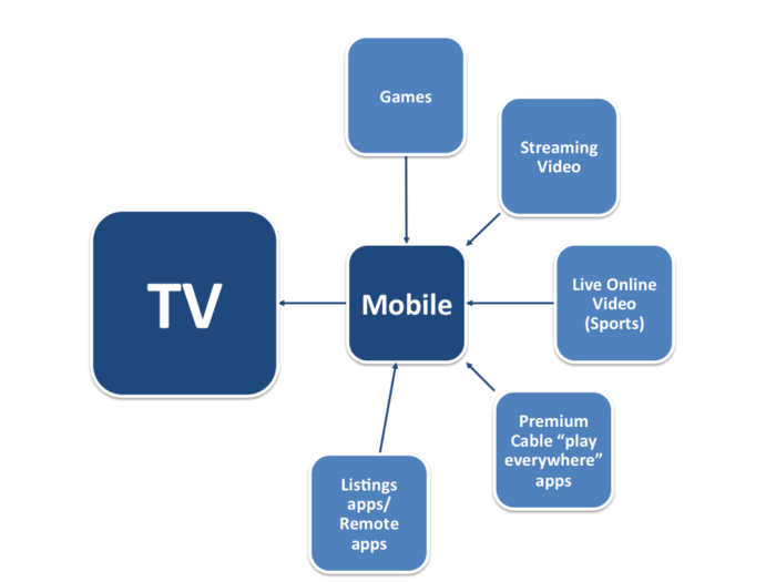 How Tablets And Smartphones Are Conquering Our Living Rooms