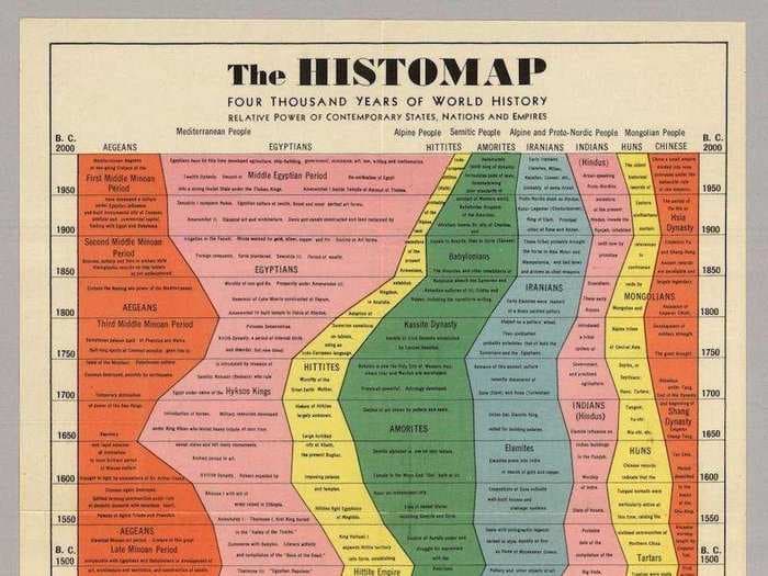 The Entire History Of The World In One Chart