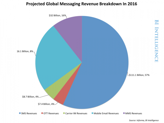 How Mobile Messaging Apps Are Disrupting The Tech And Telecom Industries