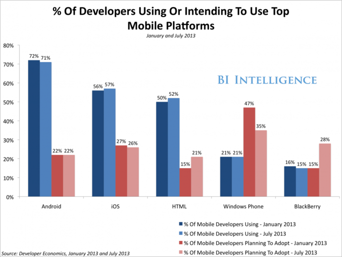 With Consumers Addicted To Apps For iPhones And Android, Does HTML5 Have A Future?