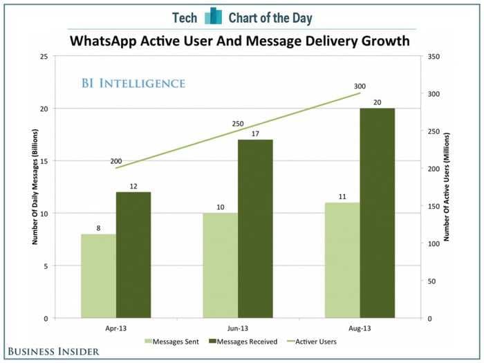 CHART OF THE DAY: The Incredible Rise Of WhatsApp