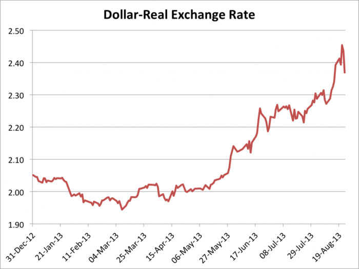 Brazilian Currency Surges After Central Bank Launches Intervention Program To Stop The Bleeding