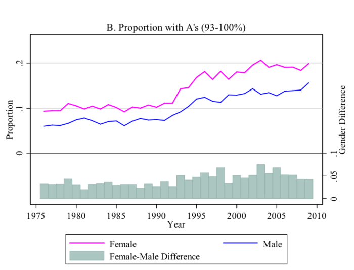 Why Girls Are Surging Past High School Boys On Their Report Cards