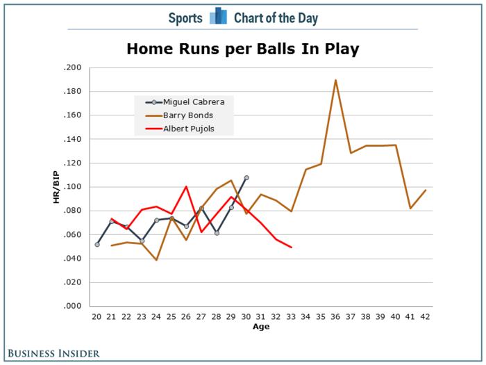 CHART: Miguel Cabrera's Career Looks More Like Barry Bonds Than Albert Pujols