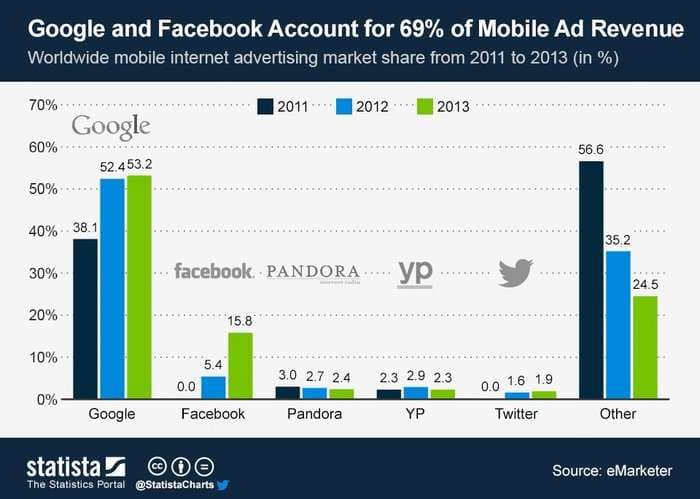 Google And Facebook Are Running Away With The Mobile Advertising Market