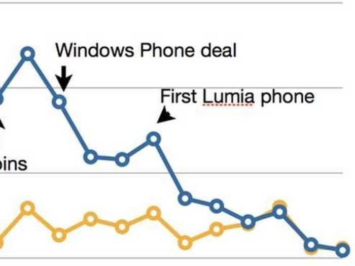 Microsoft And Nokia's Problems Explained In Three Graphs 