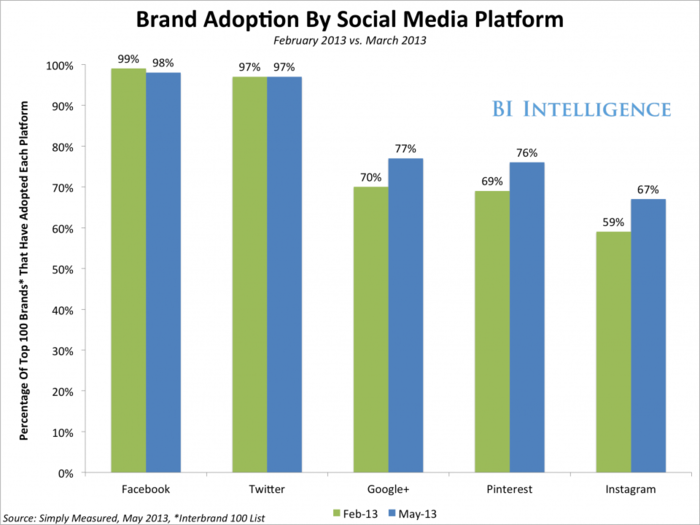 Brand Presence: How To Choose Where To Be On Social Media