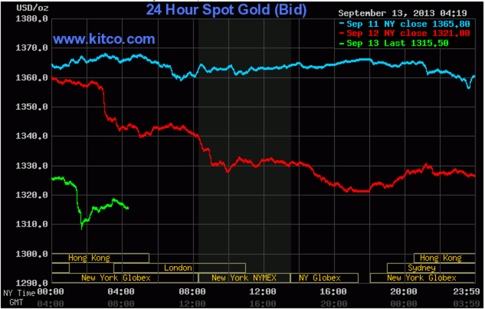 Gold Is Falling Again