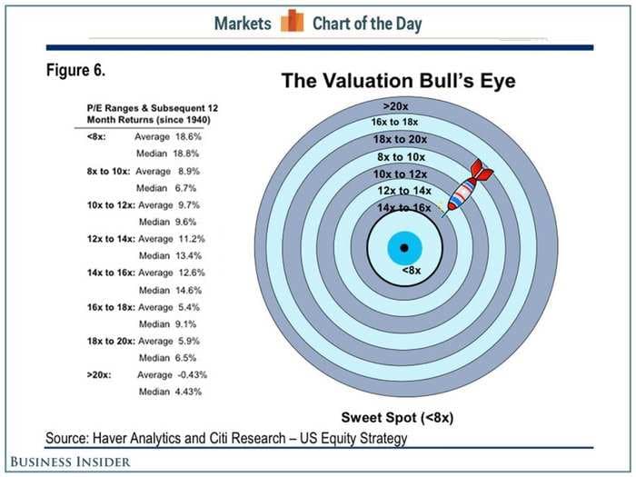 CHART OF THE DAY: This Dart Board Suggests It's A Great Time To Buy Stocks