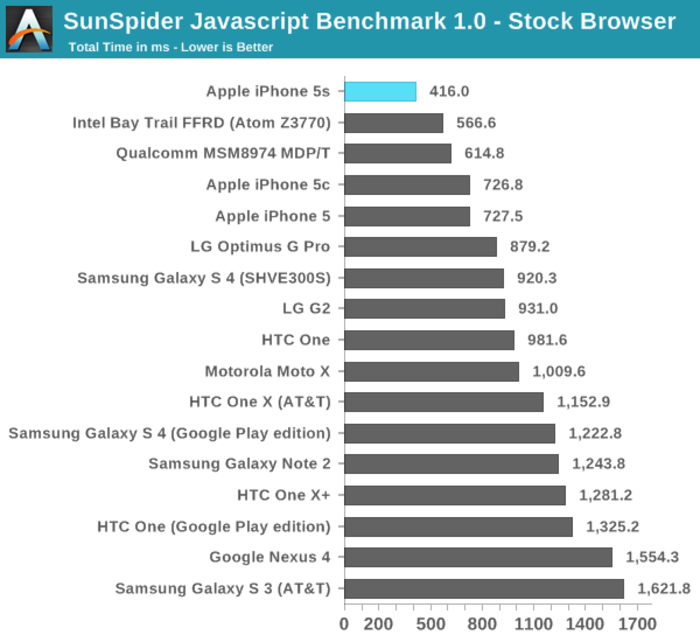 The iPhone 5S Is By Far The Fastest Smartphone In The World, Smoking Samsung's S4