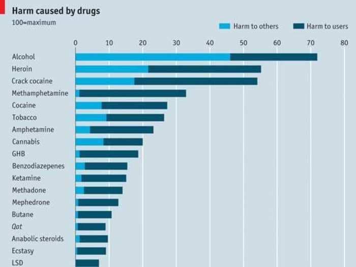 CHART: Drugs That Cause The Most Harm
