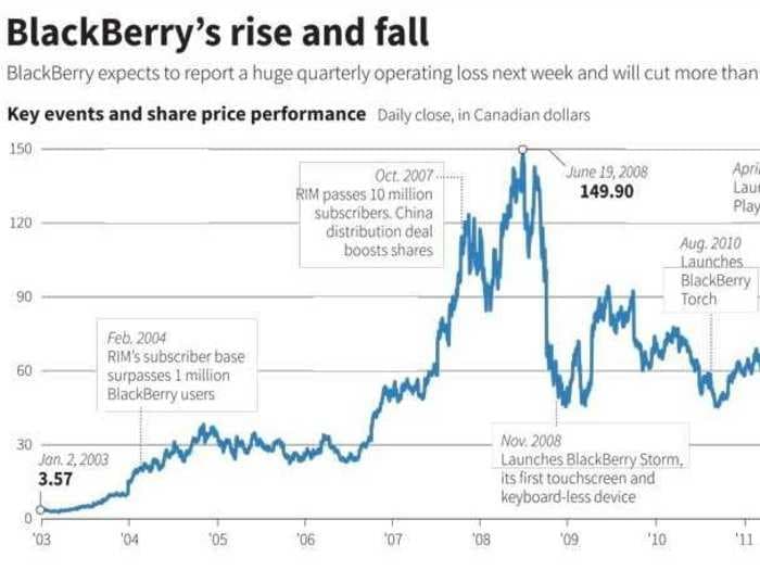 The Rise And Fall Of Blackberry In One Big Graphic
