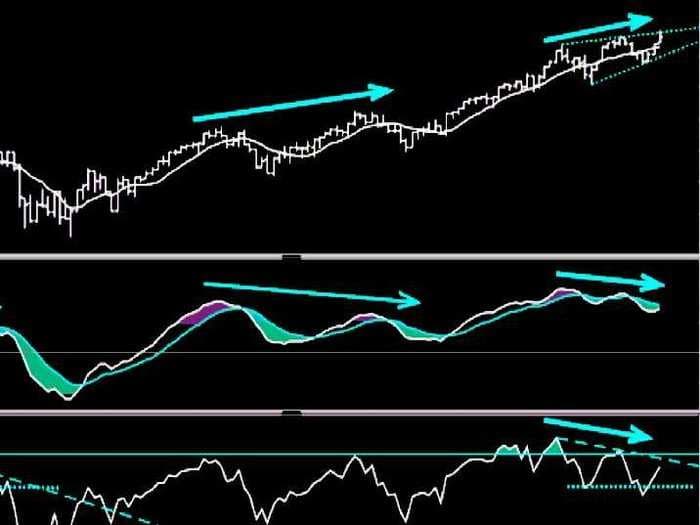 Two 'Triple Bearish Divergences' Are Simultaneously Hitting The Stock Market Right Now