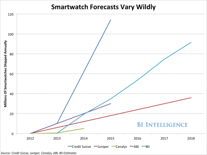 Estimates For How Big The Smart Watch Market Will Get Are All Over The Place - Here's Our Take