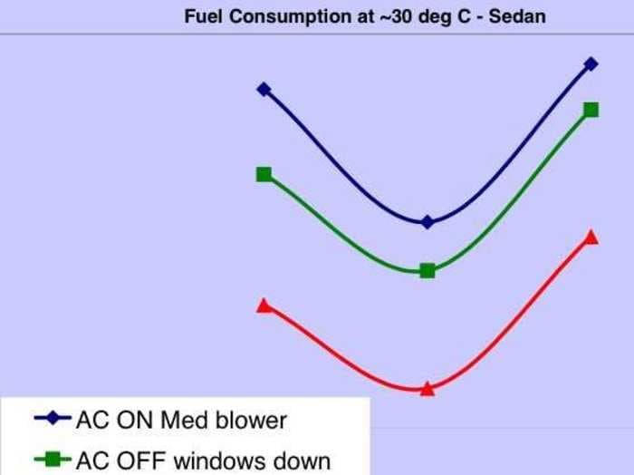 CHARTS: It's More Efficient To Drive With Your Windows Open Than Air Conditioner On