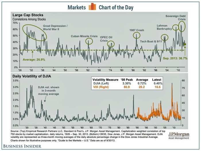 CHART OF THE DAY: 87 Years Of Crisis And Stock Market Volatility