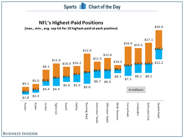 CHART: The NFL's Highest-Paid Positions