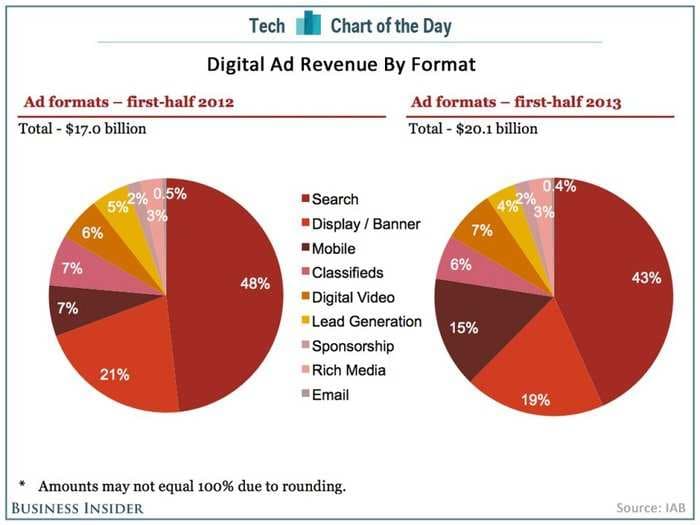 CHART OF THE DAY: Mobile Ad Revenue Is Exploding, But Still Pretty Tiny Overall