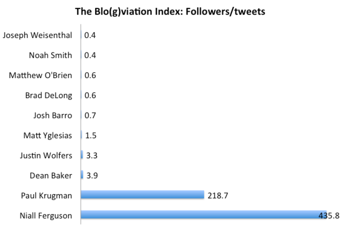 Niall Ferguson Has Proof Of How Un-Influential I Am