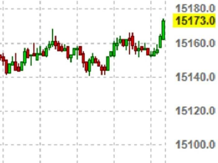 US Futures Are Ramping Up