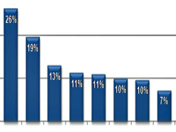 RICH BERNSTEIN: Most Investors Hate This Chart