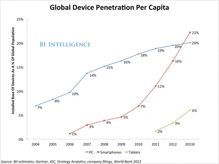 One In Every 5 People In The World Own A Smartphone, One In Every 17 Own A Tablet [CHART]