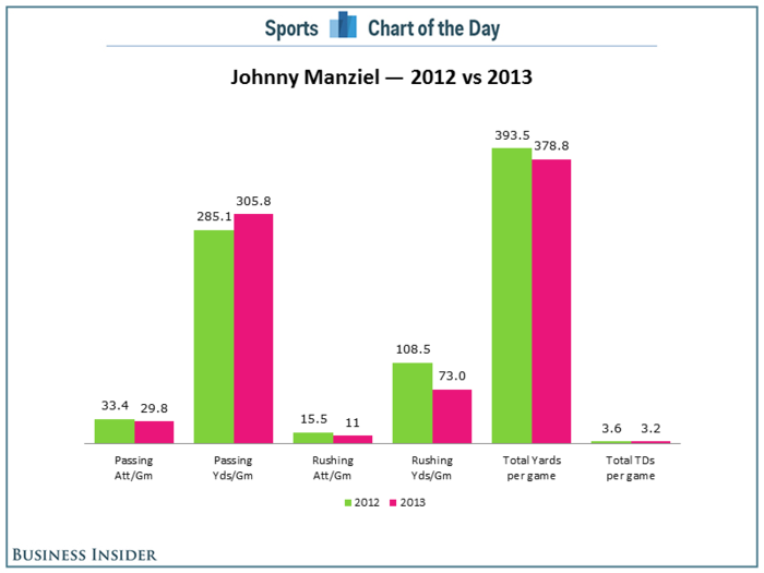 CHART: Johnny Manziel Looks More Like An NFL Quarterback This Season