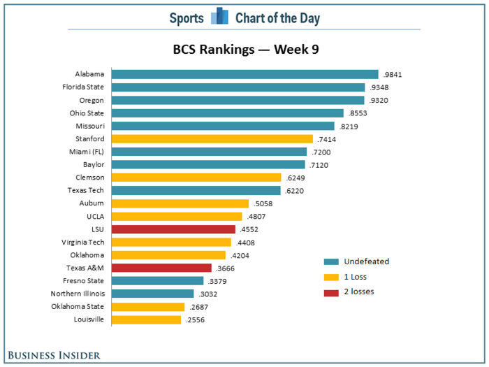 CHART: Florida State Is No. 2 In First BCS Ranking But Oregon Has The Upper Hand