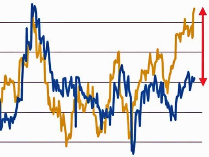 CHART OF THE DAY: The Euro Has Been Acting Weird