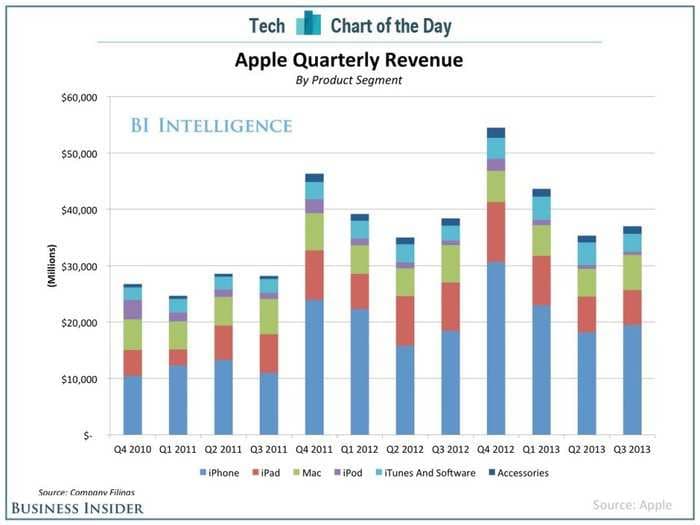 CHART OF THE DAY: Where Apple's Money Comes From