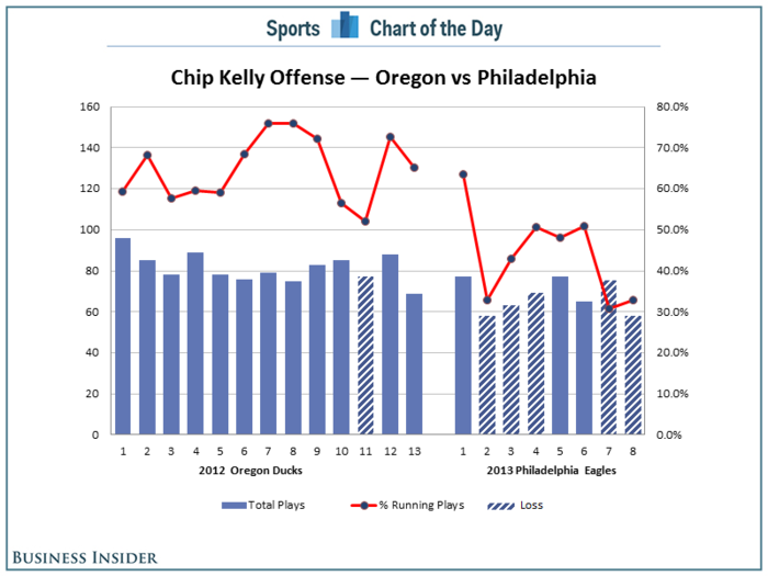 CHART: Chip Kelly's Offense Has Not Revolutionized The NFL Because He Stopped Doing What Worked