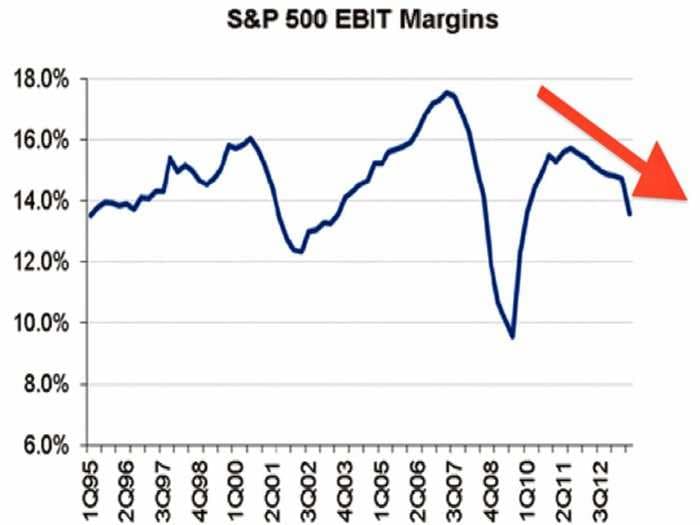 2 Profit Margin Charts You Must Understand Before You Enter The Debate About Profit Margins