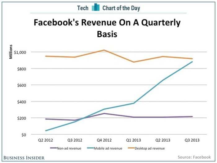 CHART OF THE DAY: The Incredible Explosion In Facebook's Mobile Ad Revenue 