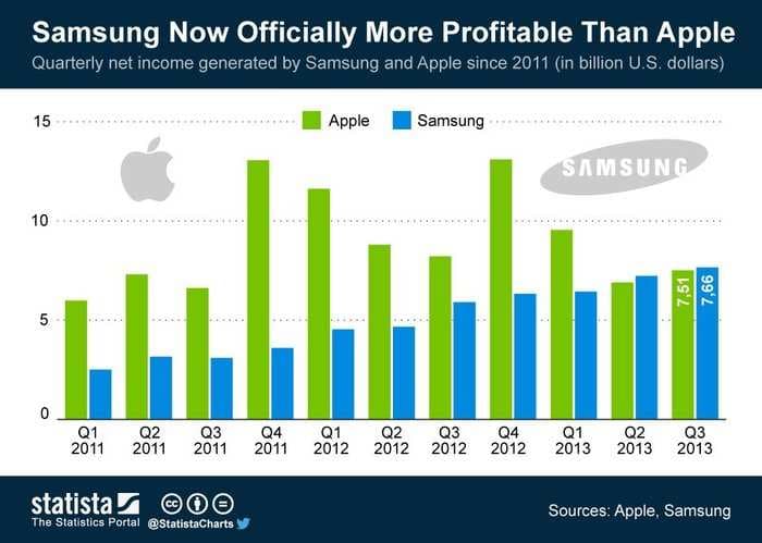 Samsung Is Now A More Profitable Company Than Apple