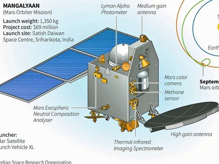 India Is Pioneering The Low-Cost Mission To Mars